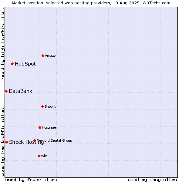 Market position of HubSpot vs. Shock Hosting vs. DataBank