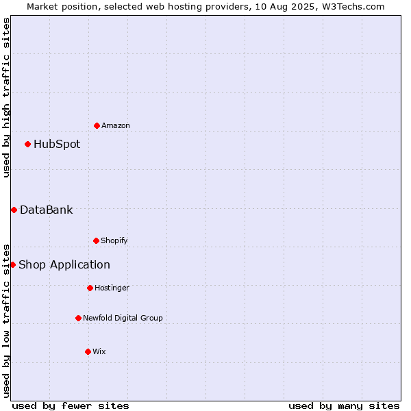 Market position of HubSpot vs. DataBank vs. Shop Application