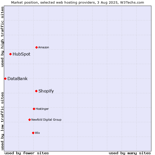 Market position of Shopify vs. HubSpot vs. DataBank