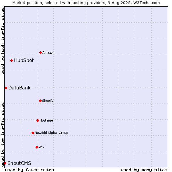 Market position of HubSpot vs. DataBank vs. ShoutCMS
