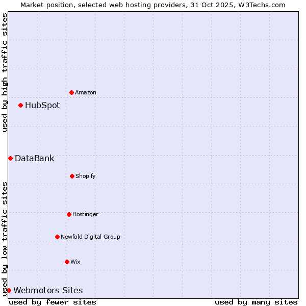 Market position of HubSpot vs. DataBank vs. Webmotors Sites