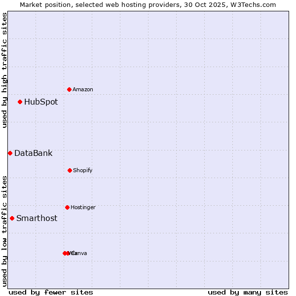 Market position of HubSpot vs. Smarthost vs. DataBank