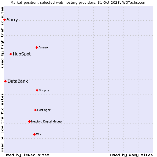 Market position of HubSpot vs. DataBank vs. Sorry