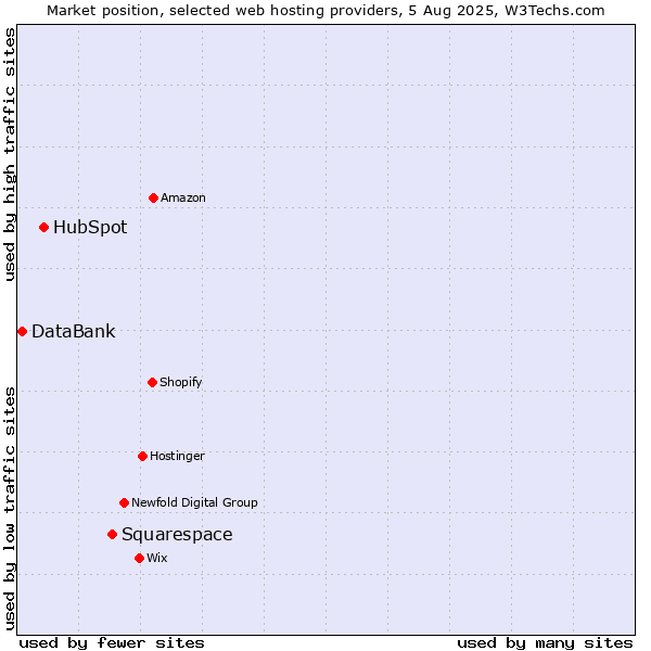 Market position of Squarespace vs. HubSpot vs. DataBank