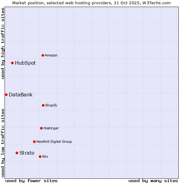 Market position of Strato vs. HubSpot vs. DataBank