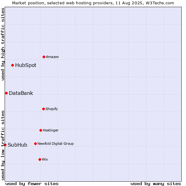 Market position of HubSpot vs. DataBank vs. SubHub