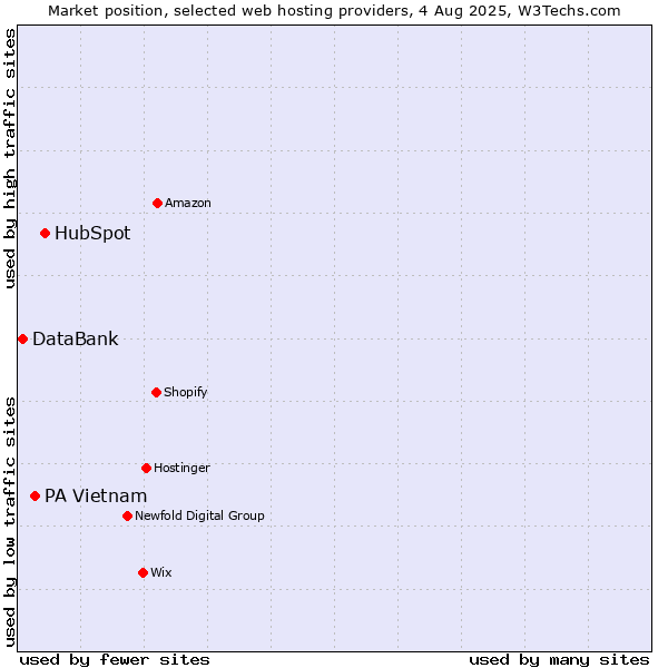 Market position of HubSpot vs. PA Vietnam vs. DataBank