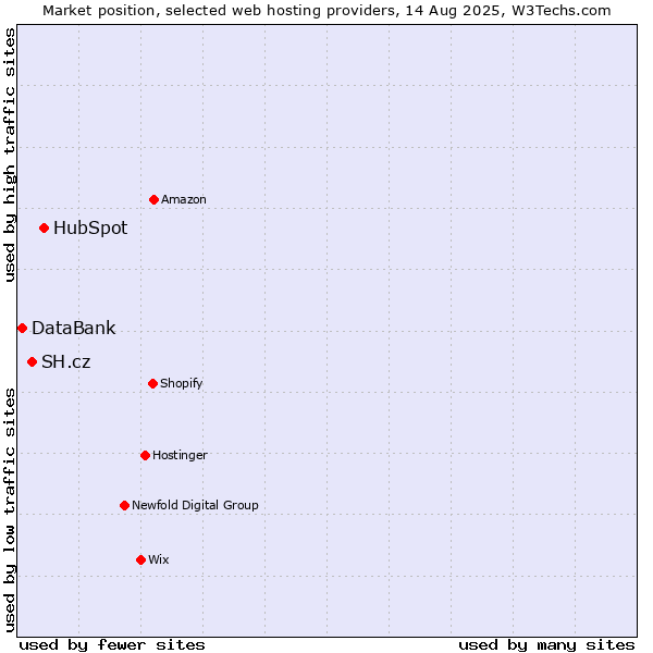 Market position of HubSpot vs. SH.cz vs. DataBank