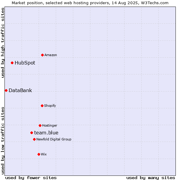 Market position of team.blue vs. HubSpot vs. DataBank