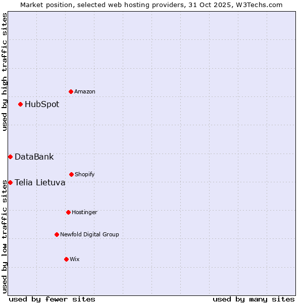Market position of HubSpot vs. Telia Lietuva vs. DataBank