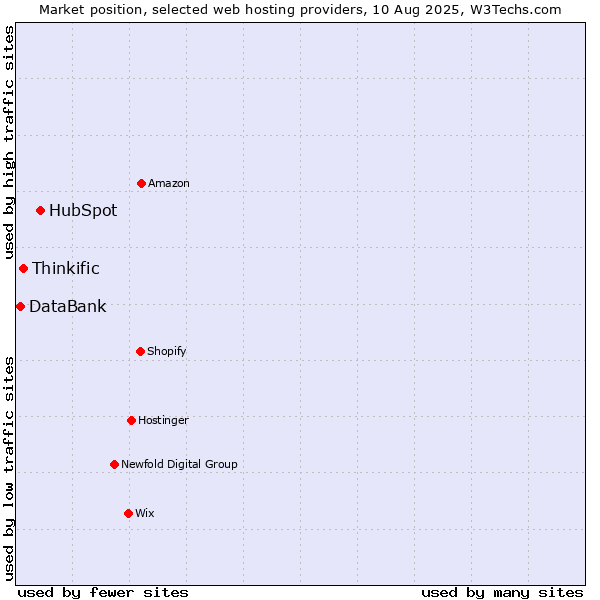 Market position of HubSpot vs. Thinkific vs. DataBank