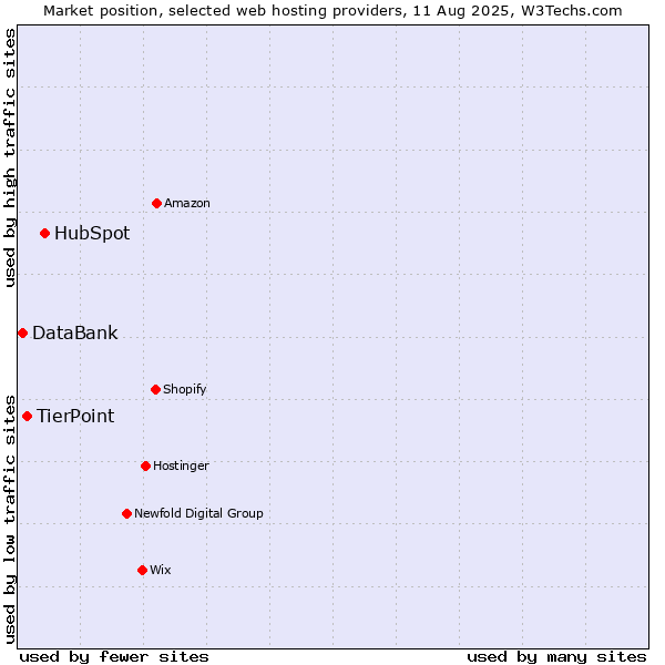 Market position of HubSpot vs. TierPoint vs. DataBank