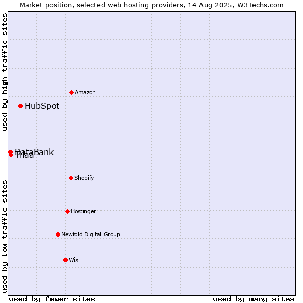 Market position of HubSpot vs. Tilaa vs. DataBank