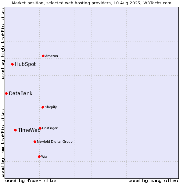 Market position of TimeWeb vs. HubSpot vs. DataBank