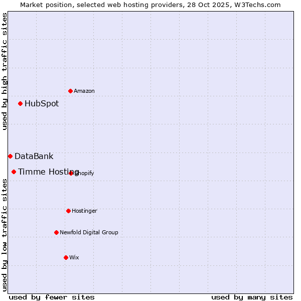 Market position of HubSpot vs. Timme Hosting vs. DataBank
