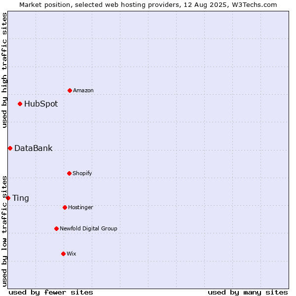 Market position of HubSpot vs. DataBank vs. Ting