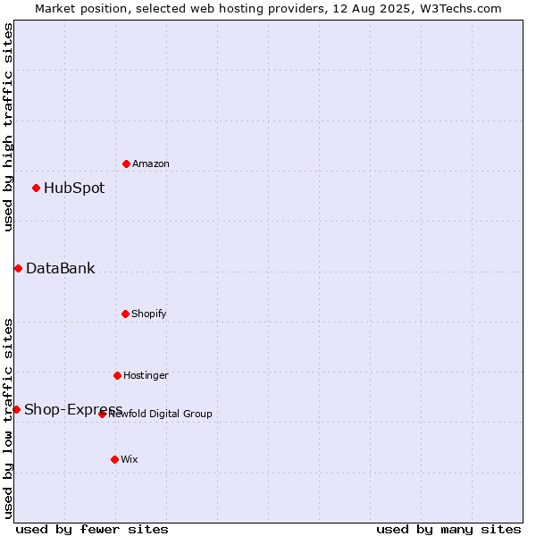 Market position of HubSpot vs. DataBank vs. Shop-Express