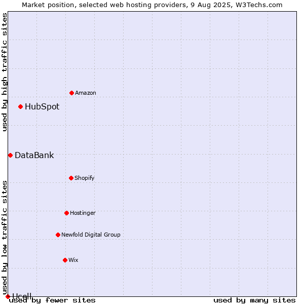 Market position of HubSpot vs. DataBank vs. Ucell