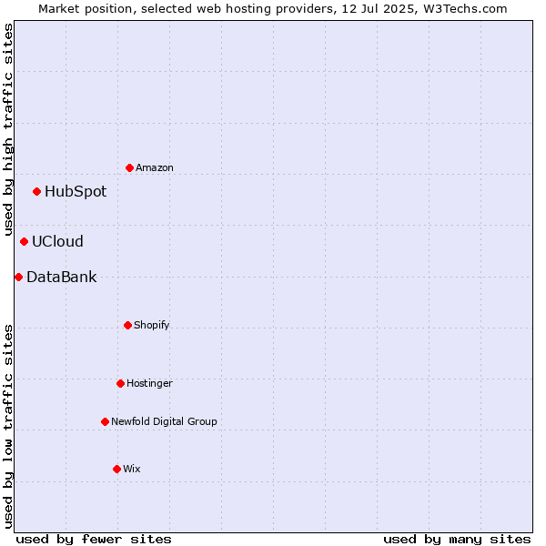 Market position of HubSpot vs. UCloud vs. DataBank