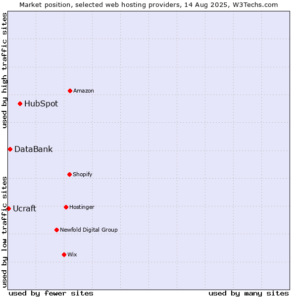 Market position of HubSpot vs. DataBank vs. Ucraft