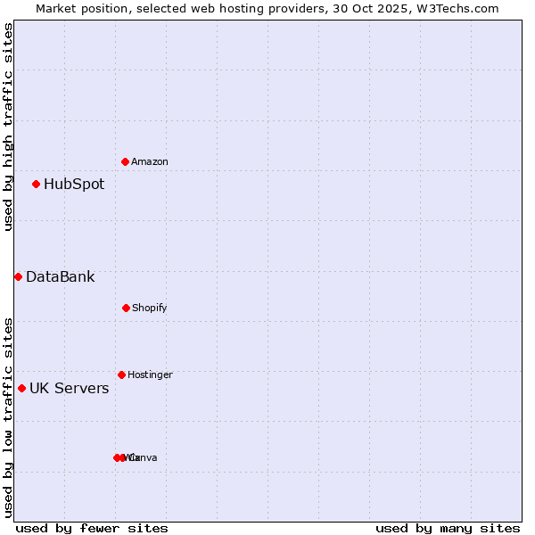 Market position of HubSpot vs. UK Servers vs. DataBank