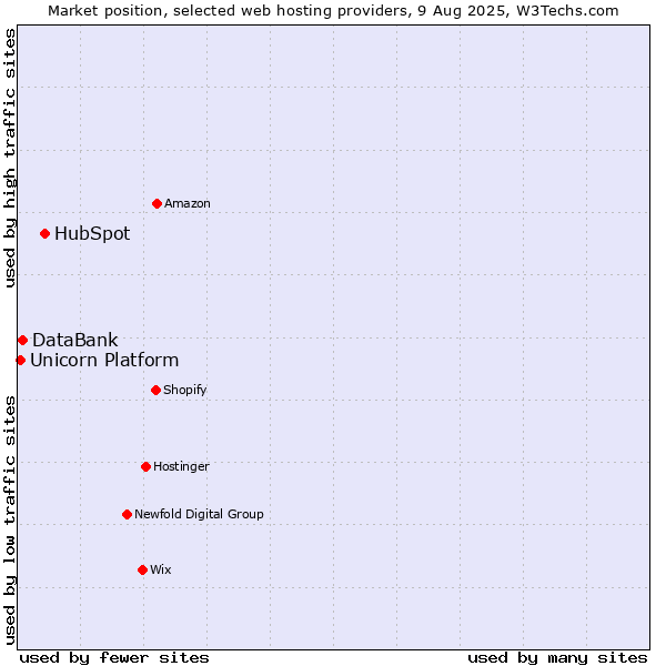 Market position of HubSpot vs. DataBank vs. Unicorn Platform
