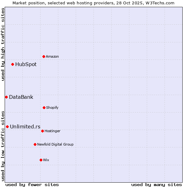 Market position of HubSpot vs. Unlimited.rs vs. DataBank