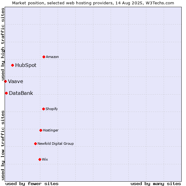 Market position of HubSpot vs. DataBank vs. Vaave