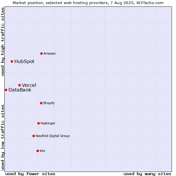Market position of Vercel vs. HubSpot vs. DataBank