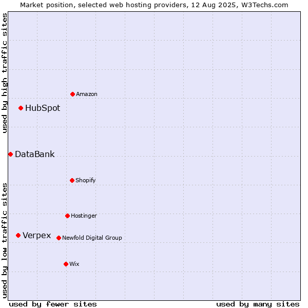 Market position of HubSpot vs. Verpex vs. DataBank
