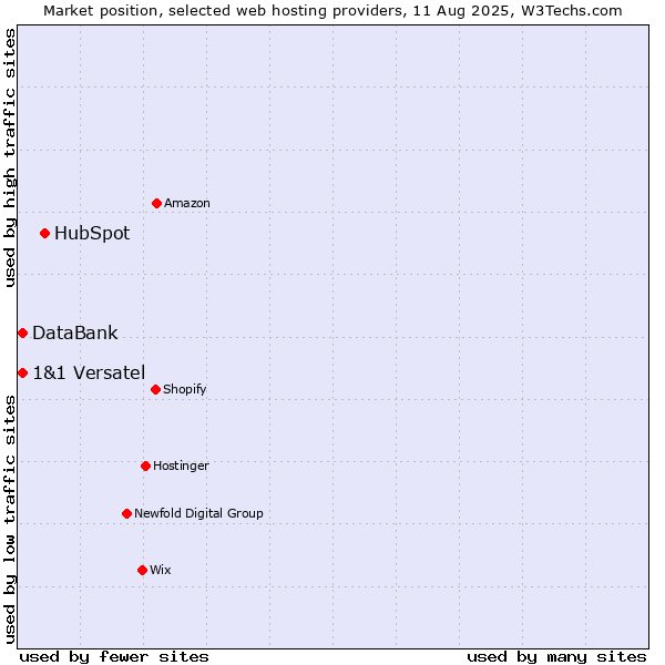 Market position of HubSpot vs. 1&1 Versatel vs. DataBank