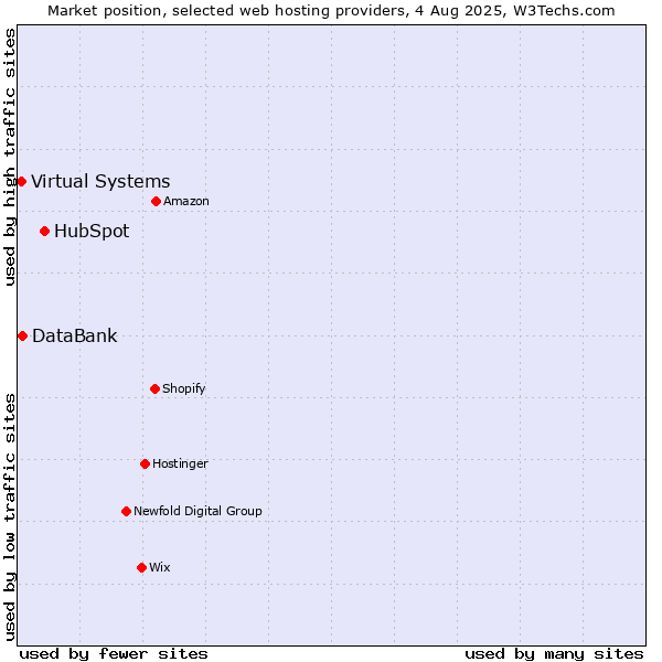 Market position of HubSpot vs. DataBank vs. Virtual Systems