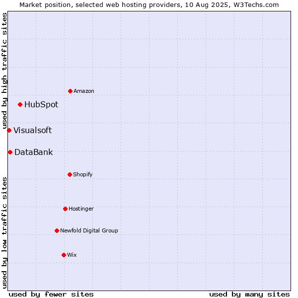 Market position of HubSpot vs. DataBank vs. Visualsoft