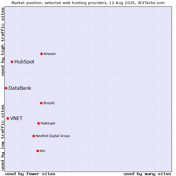 Market position of HubSpot vs. VNET vs. DataBank