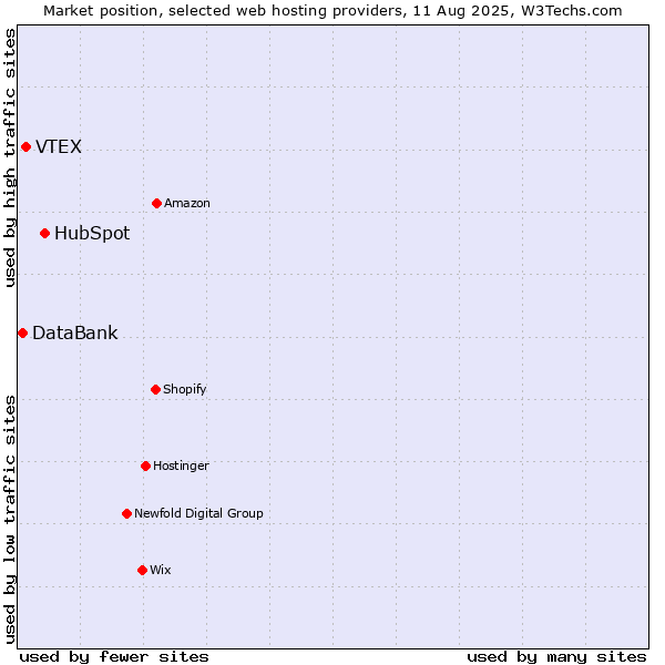 Market position of HubSpot vs. VTEX vs. DataBank