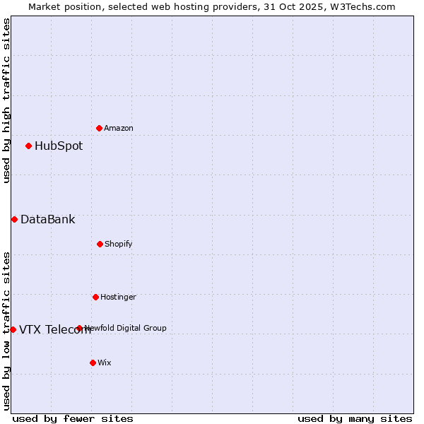 Market position of HubSpot vs. DataBank vs. VTX Telecom