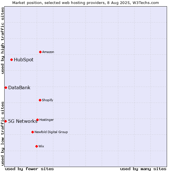 Market position of HubSpot vs. 5G Networks vs. DataBank