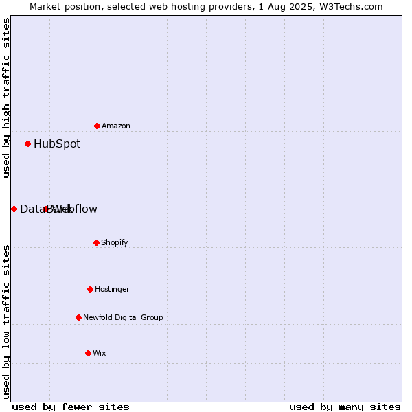 Market position of Webflow vs. HubSpot vs. DataBank