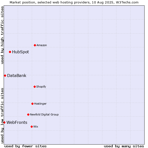 Market position of HubSpot vs. DataBank vs. WebFronts
