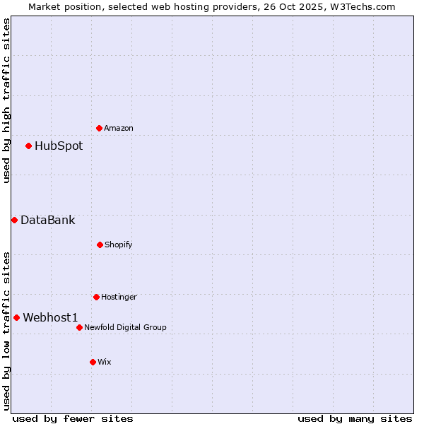 Market position of HubSpot vs. Webhost1 vs. DataBank