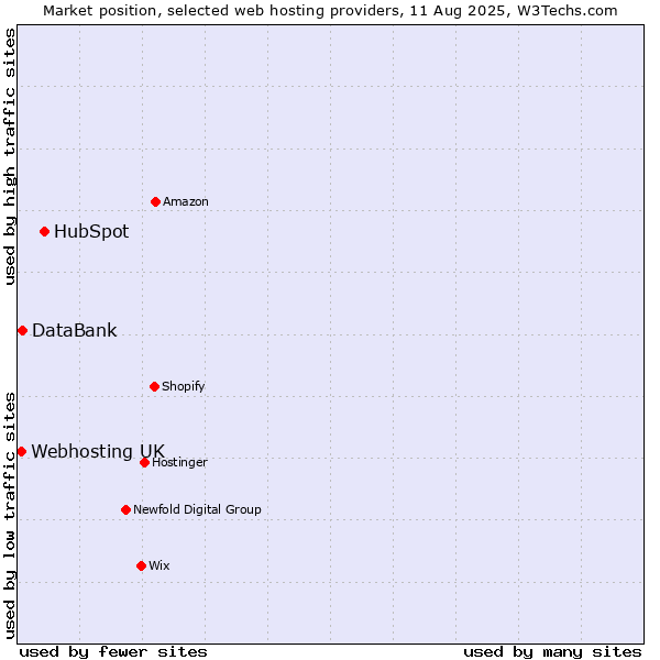 Market position of HubSpot vs. DataBank vs. Webhosting UK