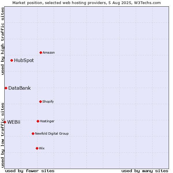 Market position of HubSpot vs. DataBank vs. WEBii