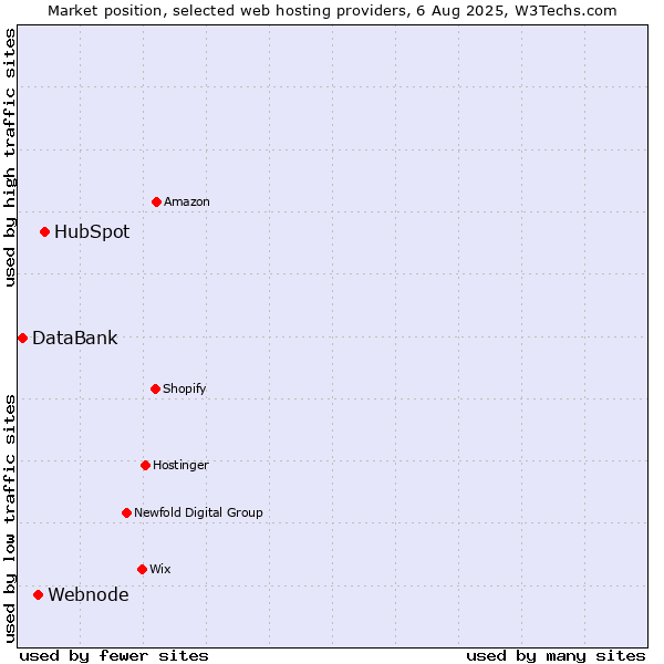 Market position of HubSpot vs. Webnode vs. DataBank