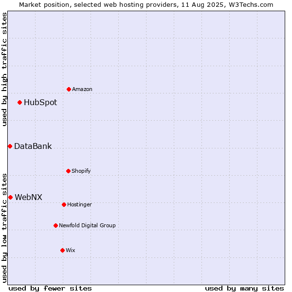 Market position of HubSpot vs. WebNX vs. DataBank
