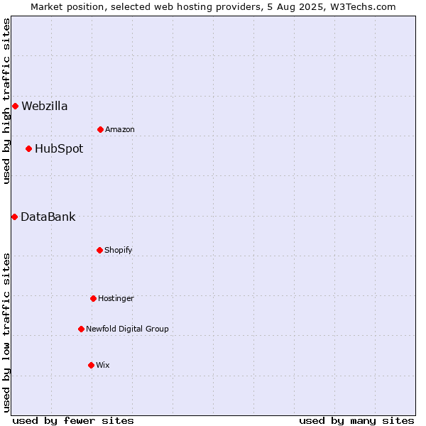 Market position of HubSpot vs. Webzilla vs. DataBank