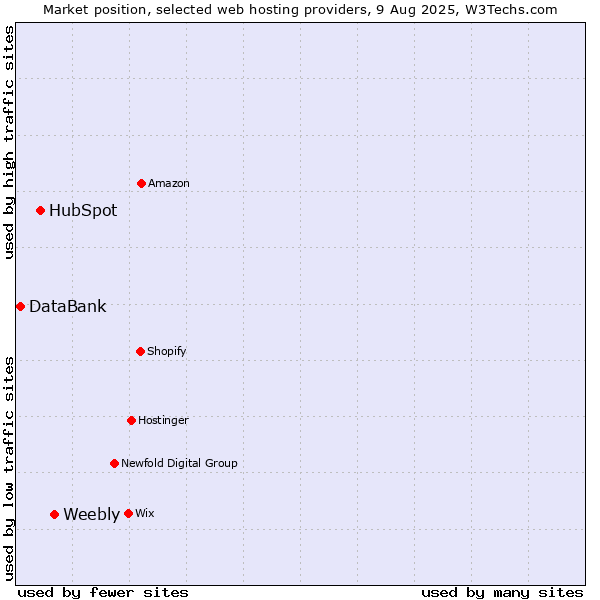Market position of Weebly vs. HubSpot vs. DataBank
