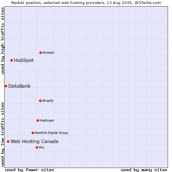 Market position of HubSpot vs. Web Hosting Canada vs. DataBank