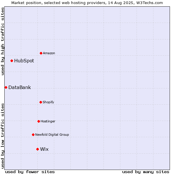 Market position of Wix vs. HubSpot vs. DataBank