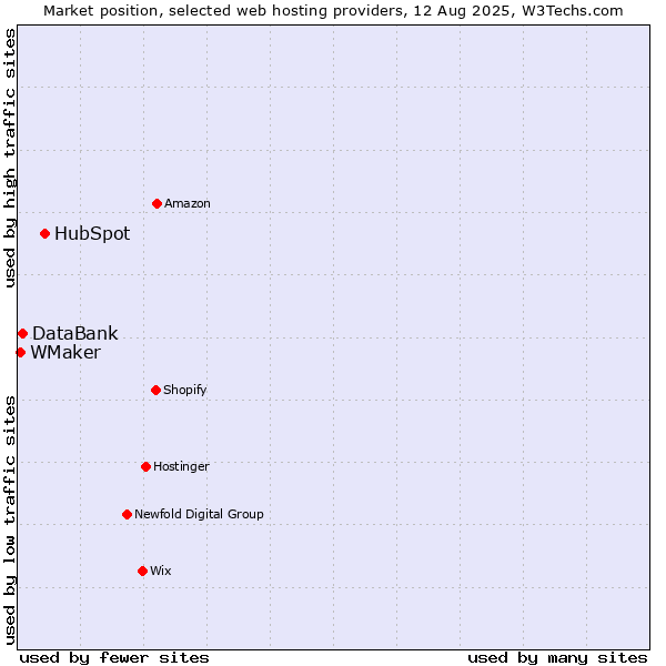 Market position of HubSpot vs. DataBank vs. WMaker