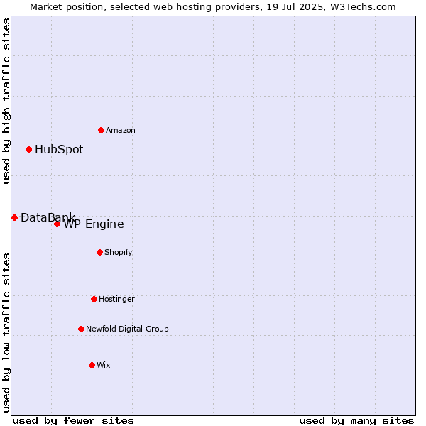 Market position of WP Engine vs. HubSpot vs. DataBank